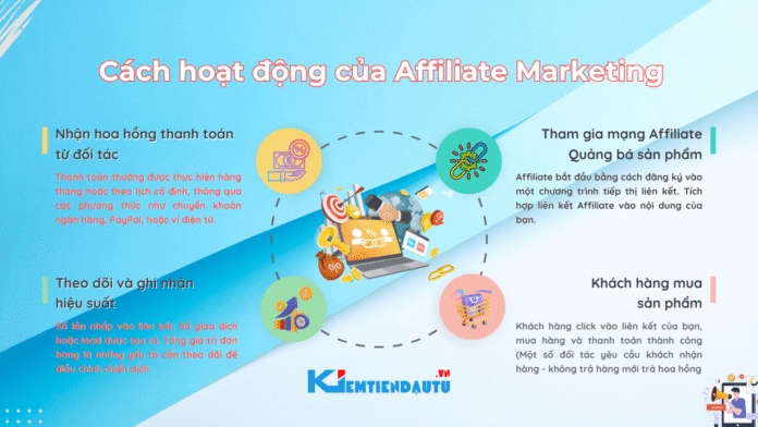 Cách hoạt động của Affiliate Marketing Cách hoạt động của Affiliate Marketing